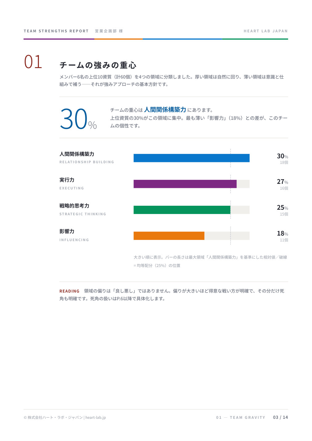 チームの全体傾向