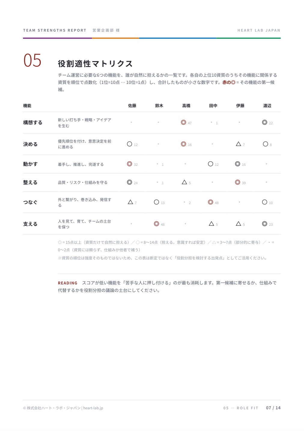 役割適性マトリクス