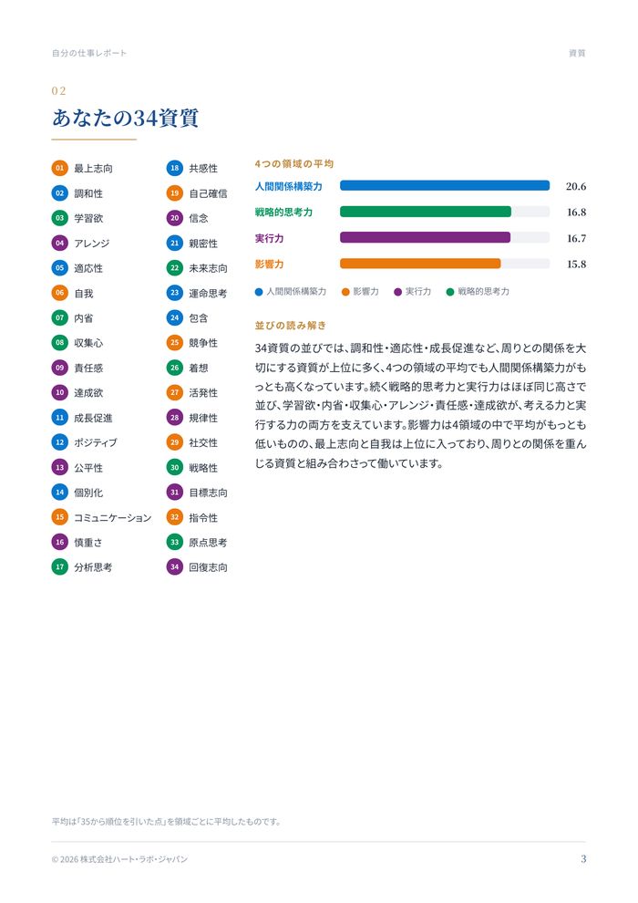Aさんの仕事に活かす わたしの強みレポート・02ページ あなたの34資質
